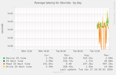 Average latency for /dev/vda