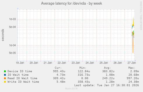 Average latency for /dev/vda