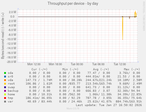 Throughput per device