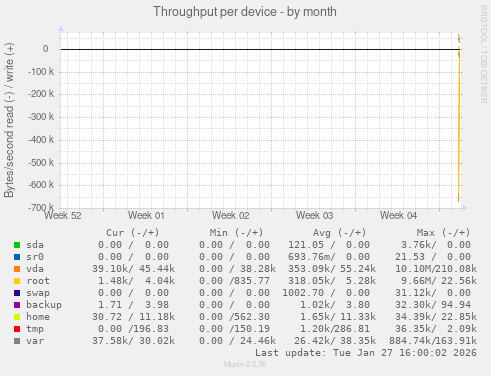 Throughput per device