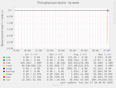 Throughput per device