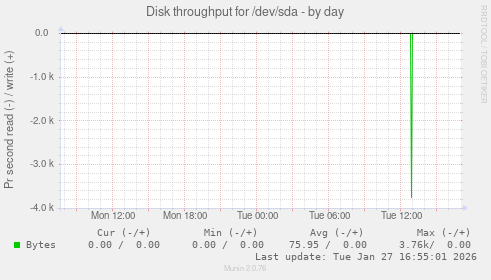 Disk throughput for /dev/sda