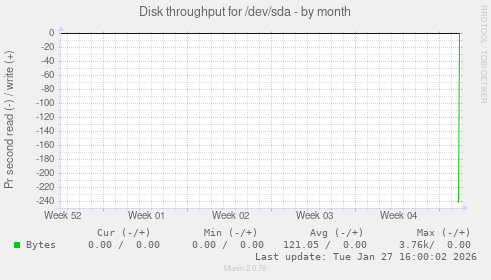 Disk throughput for /dev/sda