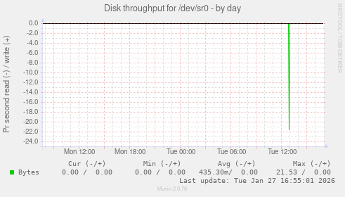 Disk throughput for /dev/sr0