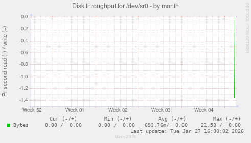 Disk throughput for /dev/sr0