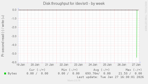 Disk throughput for /dev/sr0