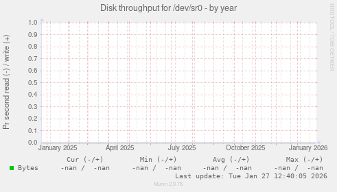 Disk throughput for /dev/sr0