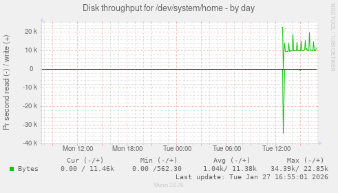 Disk throughput for /dev/system/home