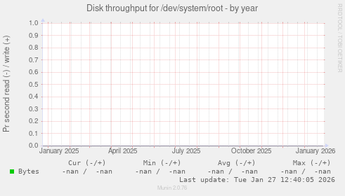 Disk throughput for /dev/system/root