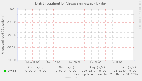 Disk throughput for /dev/system/swap