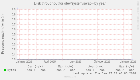 Disk throughput for /dev/system/swap