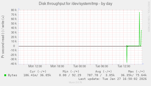 Disk throughput for /dev/system/tmp
