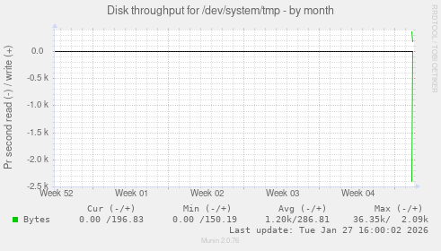 Disk throughput for /dev/system/tmp