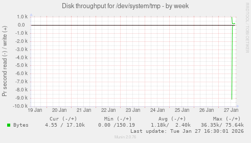 Disk throughput for /dev/system/tmp