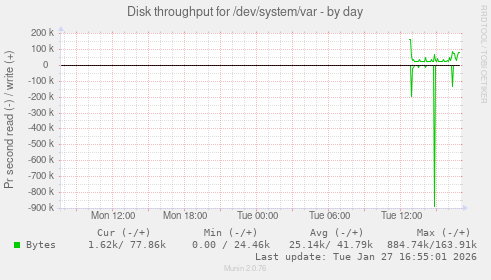 Disk throughput for /dev/system/var