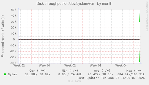 Disk throughput for /dev/system/var
