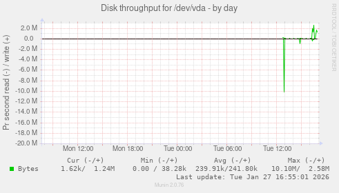 Disk throughput for /dev/vda