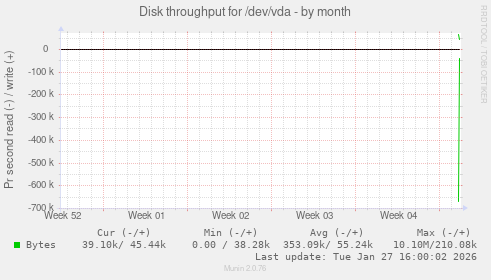 Disk throughput for /dev/vda