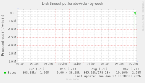 Disk throughput for /dev/vda