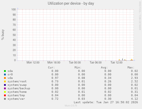 Utilization per device
