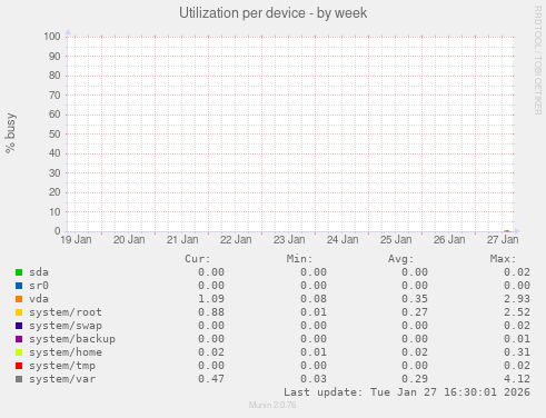 Utilization per device