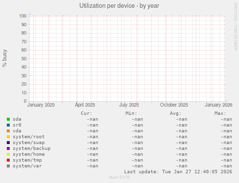 Utilization per device