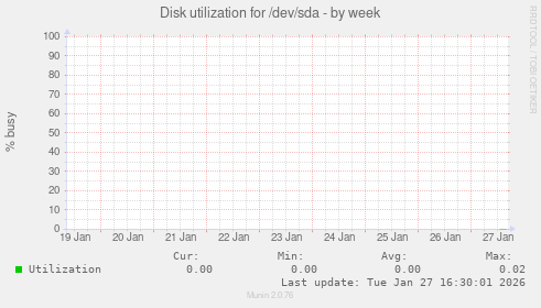 Disk utilization for /dev/sda