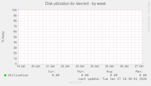 Disk utilization for /dev/sr0
