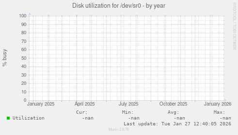 Disk utilization for /dev/sr0