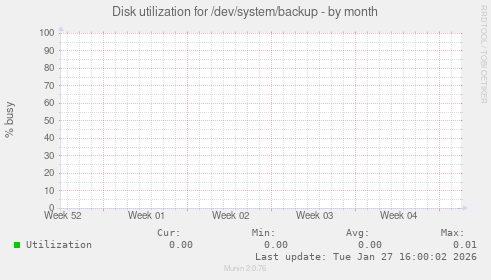 Disk utilization for /dev/system/backup
