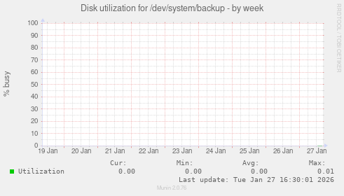 Disk utilization for /dev/system/backup