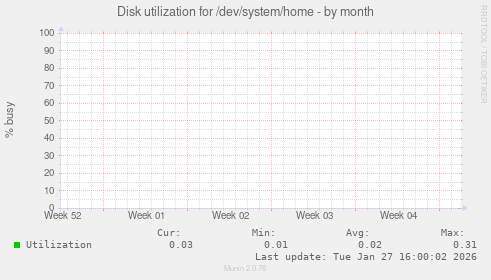 Disk utilization for /dev/system/home