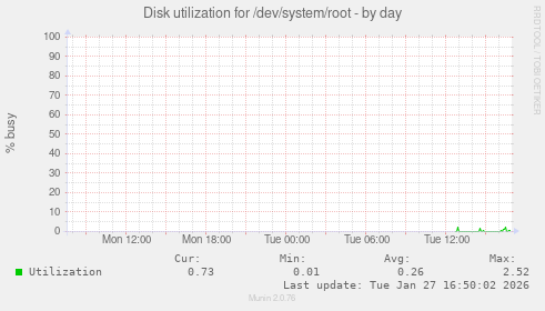 Disk utilization for /dev/system/root