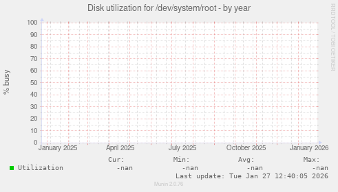 Disk utilization for /dev/system/root