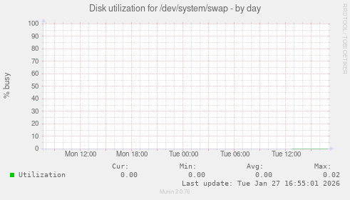 Disk utilization for /dev/system/swap