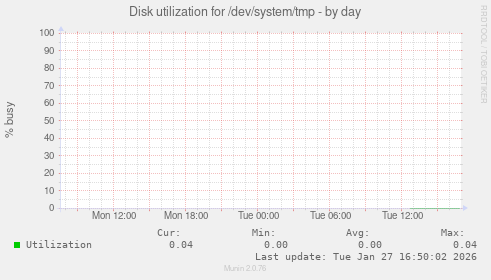 Disk utilization for /dev/system/tmp
