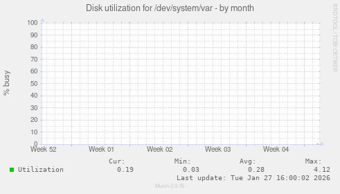 Disk utilization for /dev/system/var