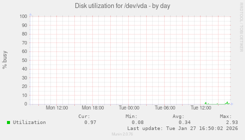 Disk utilization for /dev/vda