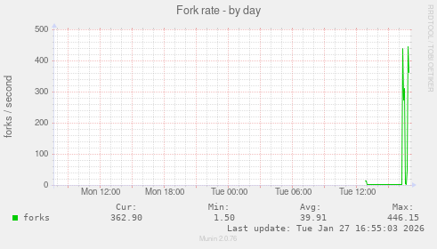 Fork rate