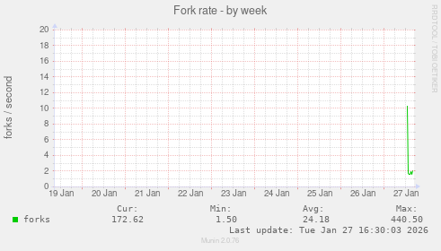 Fork rate
