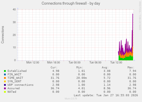 Connections through firewall