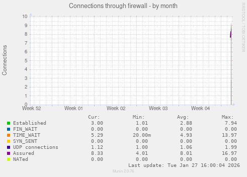 Connections through firewall