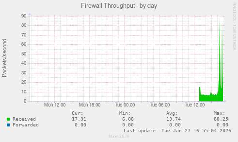 Firewall Throughput