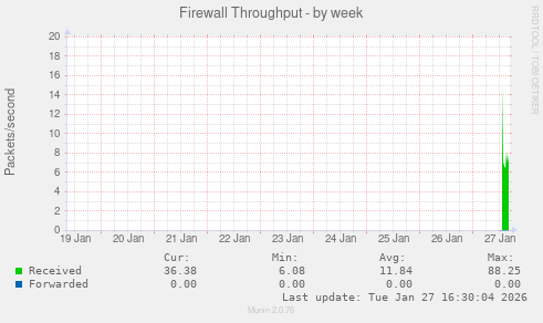 Firewall Throughput