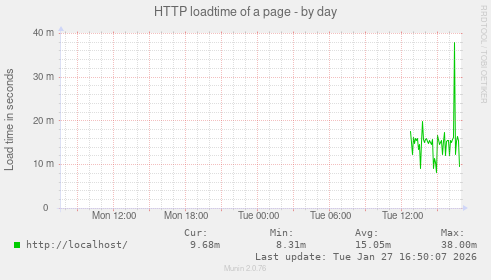 HTTP loadtime of a page