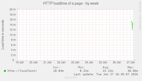 HTTP loadtime of a page