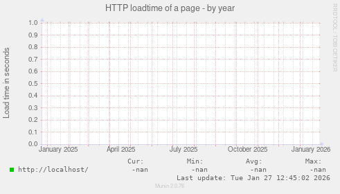 HTTP loadtime of a page
