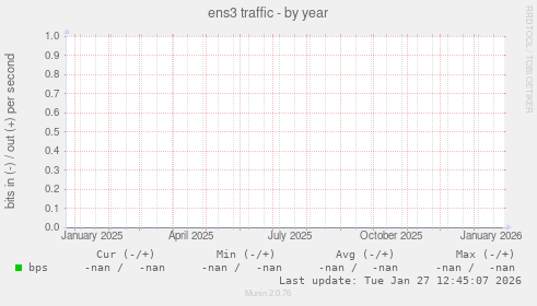 ens3 traffic