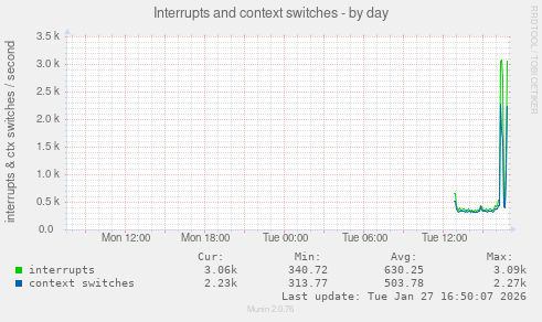 Interrupts and context switches