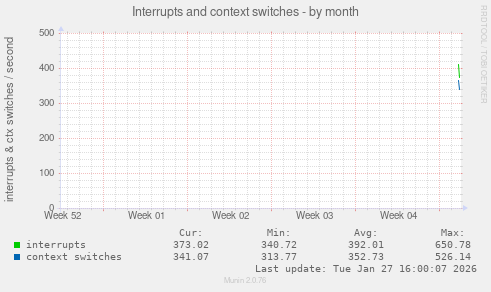 Interrupts and context switches